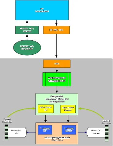 Gambar 3.1 Diagram Blok Keseluruhan Sistem