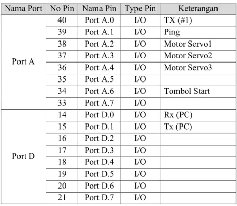 Tabel 3.1 Konfigurasi Penggunaan Pin Mikrokontroler ATmega8535(Master) Nama Port No Pin Nama Pin Type Pin Keterangan