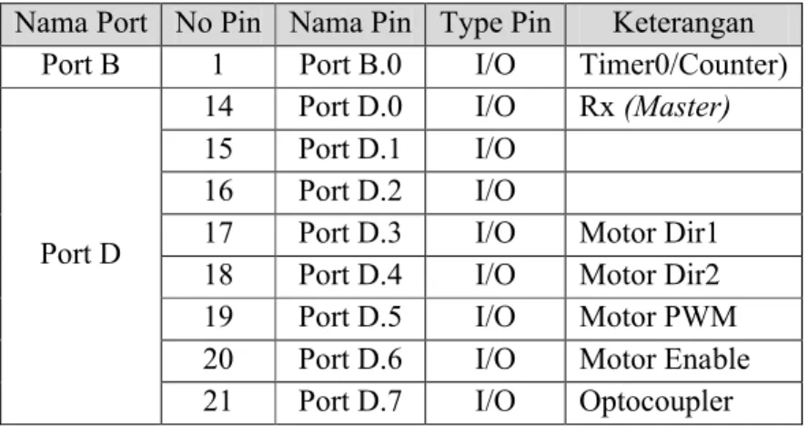 Tabel 3.4 Konfigurasi Penggunaan Pin Mikrokontroler (Slave) Nama Port No Pin Nama Pin Type Pin Keterangan