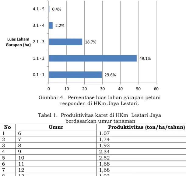 Tabel 1.  Produktivitas karet di HKm  Lestari Jaya    berdasarkan umur tanaman 