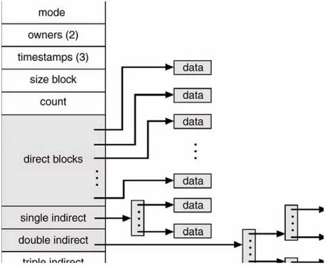 Gambar 11. Alokasi Pada UNIX