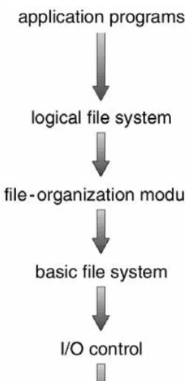 Gambar 1. Layered File System