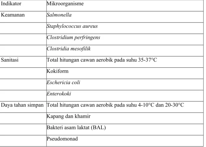 Tabel  Mikroorganisme Indikator pada Produk Daging  Indikator Mikroorganisme