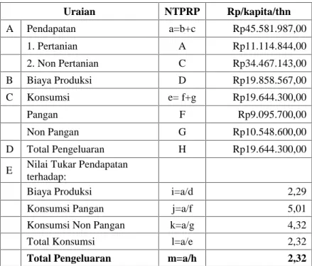 Tabel 2. Nilai Tukar Pendapatan Rumah Tangga Petani (NTPRP) Uraian NTPRP Rp/kapita/thn A Pendapatan a=b+c Rp45.581.987,00 1