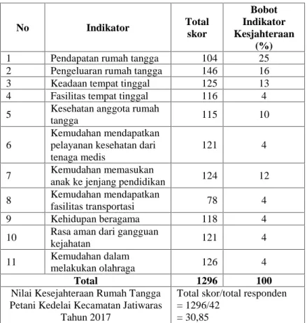 Tabel 3. Rekapitulasi Indikator BPS 2007