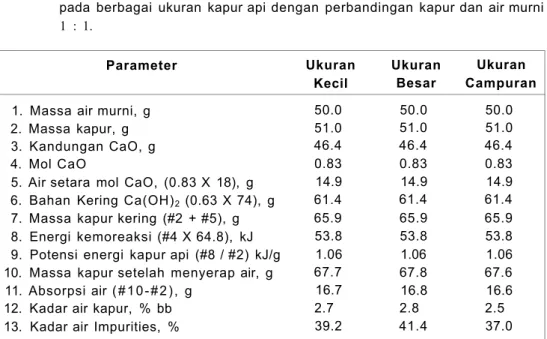 Tabel 1. Perhitungan energi kemoreaksi dan hasil percobaan absorpsi air murni  pada berbagai ukuran kapur api dengan perbandingan kapur dan air murni  1 : 1