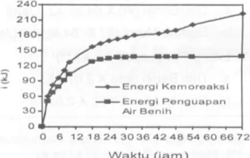 Gambar 3. Energi dari kemoreaksi dan energi untuk penguapan air pada suhu kamar  dari benih basah pada suhu ambien dengan perbandingan 