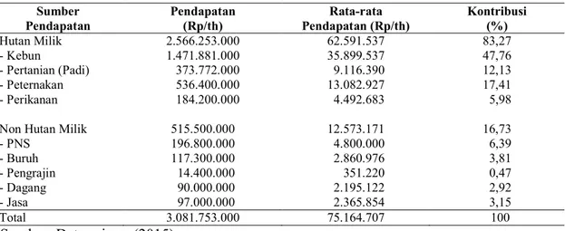 Tabel 2. Pendapatan Jenis Tanaman Hutan Milik /Ha/tahun. 