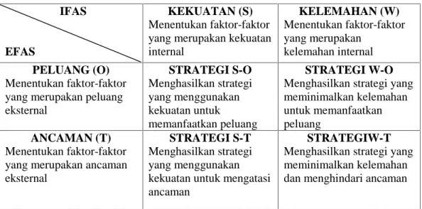 Tabel 1.  Lembar kerja matriks SWOT IFAS