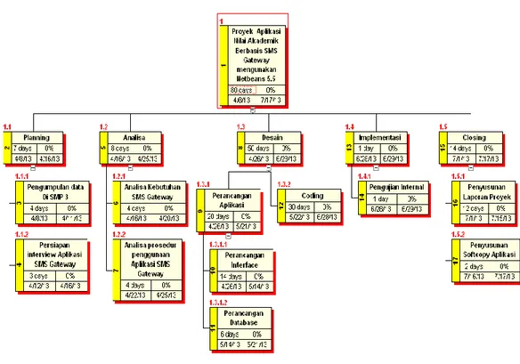 Gambar  3.1 :   Struktur WBS 