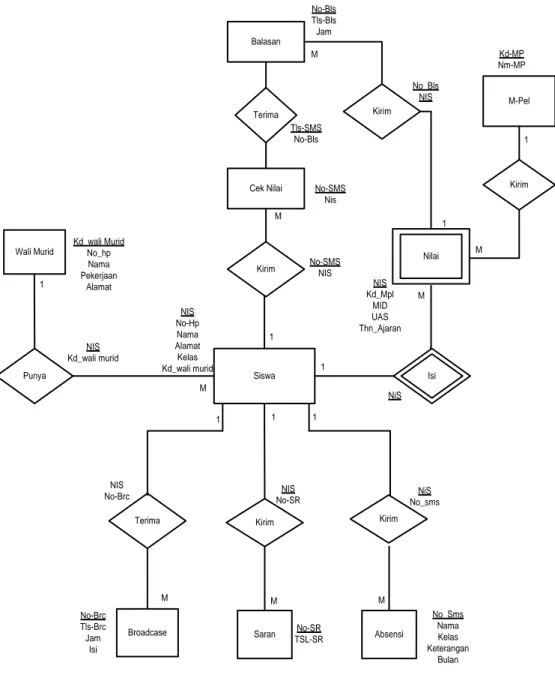Gambar 4.2 Entity Relationship Diagram ( Diagram – ER) 