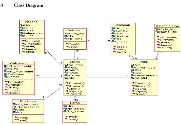Gambar 4.3 Class diagram  4.5  Rancangan Layar Form Menu Utama 