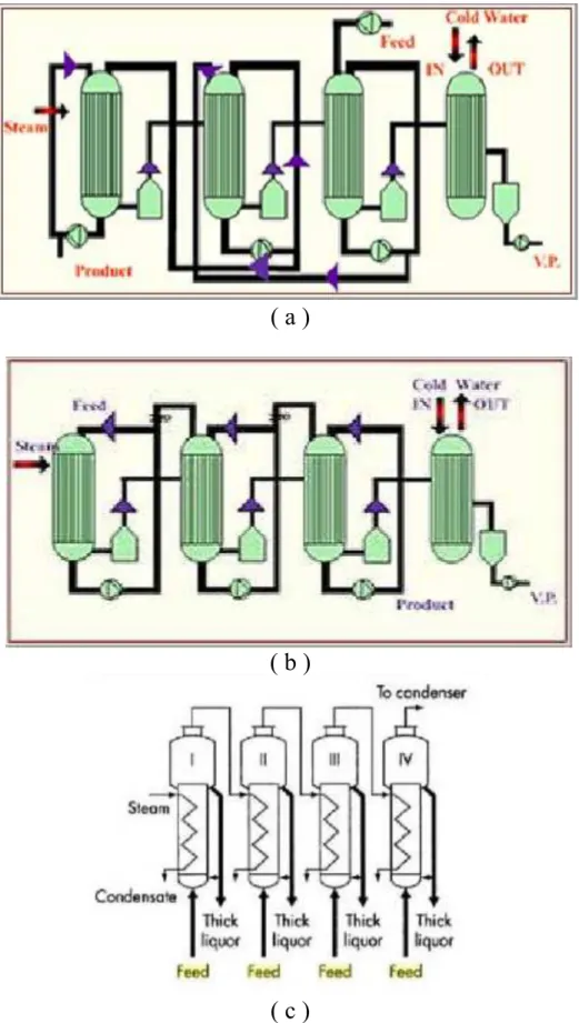 Gambar 2. 4 Jenis-Jenis Multiple Effect Feeding : (a) Forward Feeding, (b) Backward Feeding, (c)  Parallel Feeding