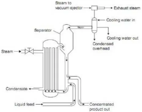 Gambar 2. 1 Single effect evaporator 