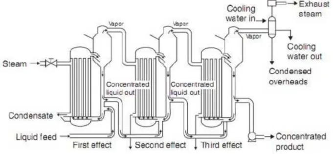 Gambar 2. 2 Multiple effect evaporator 