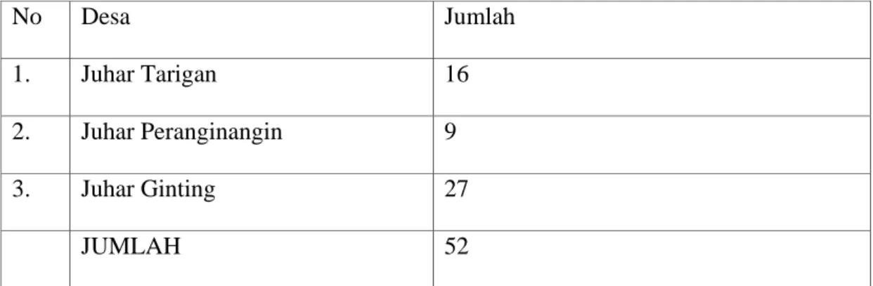 Tabel Jumlah Rumah Adat Siwalu Jabu 