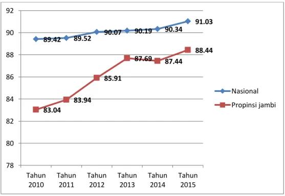 Gambar 1. Grafik Persandingan capaian IPG Provinsi Jambi  dengan IPG Nasional 