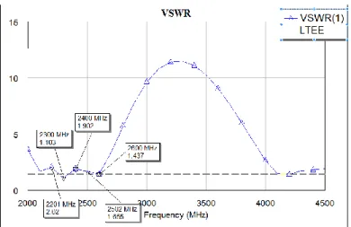 Gambar 4. Hasil Simulasi VSWR Antena LTE enam slts 