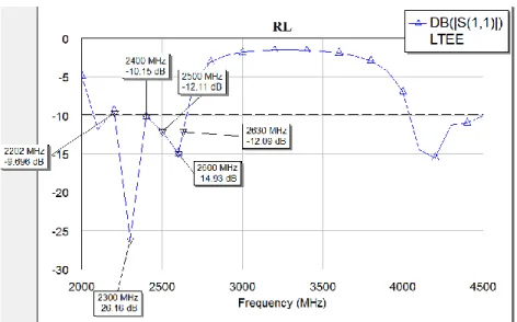 Gambar 5. Hasil Simulasi Return Loss Antena LTE enam slits 