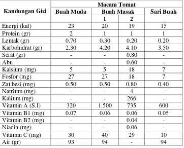 Tabel 1. Kandungan dan komposisi gizi buah tomat tiap 100 gram bahan. 