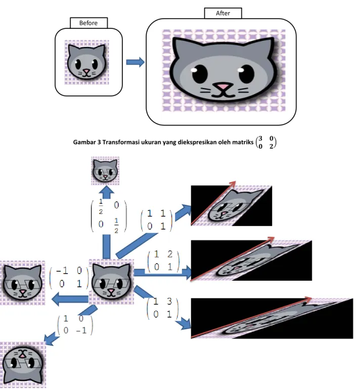 Gambar 4 Berbagai macam matriks transformasi kordinat. Melihat ketiga macam hasil trasformasi pada sisi kanan, dapat  dilihat bahwa telinga kanan dari kucing (0,1) dapat diekspansi secara terus-menerus 