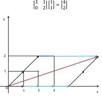 Gambar 5 Transformasi pembesaran (ukuran) dari kordinat WEST (1,1) oleh matriks �