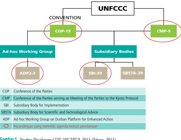 Gambar 1.   Struktur Persidangan COP 19/CMP 9, 2013 (Sitorus, 2013)