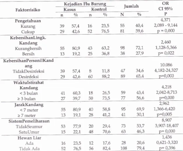 Tabel  1  Faktor  risiko  kejadian  flu  burung di Kabupaten  sidrap,  2007-2008