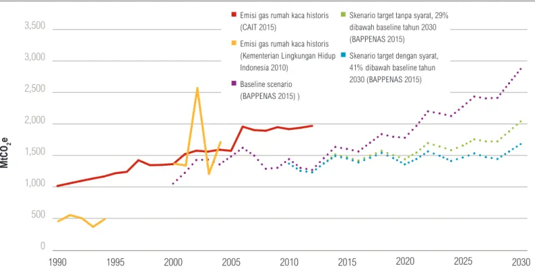 Gambar  5  |   Estimasi Proyeksi Emisi Gas Rumah Kaca: Indonesia  