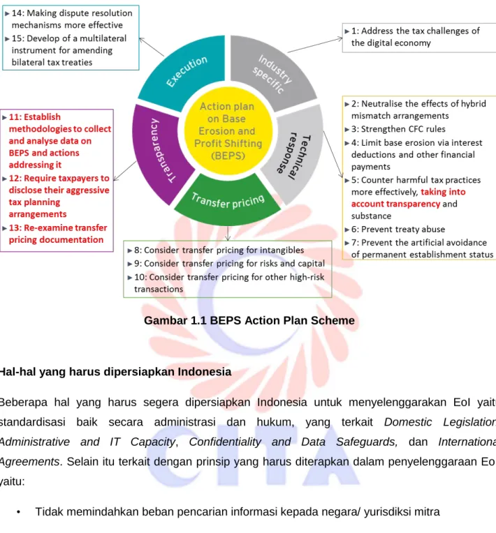 Gambar 1.1 BEPS Action Plan Scheme 