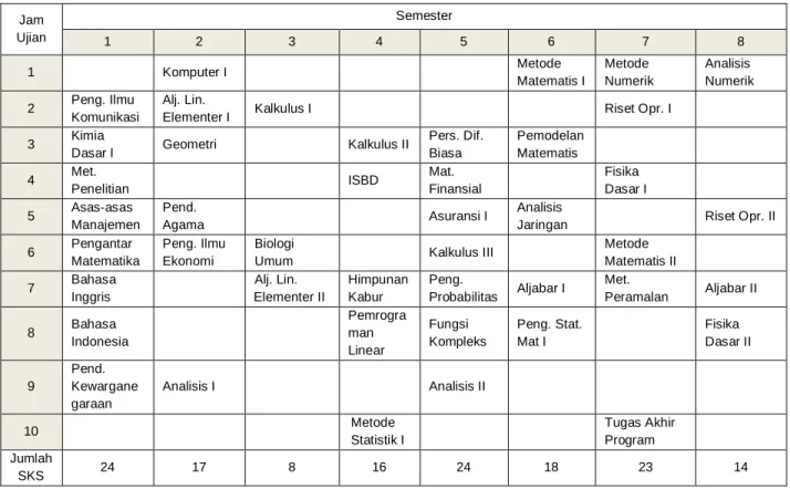 Tabel 6. Rencana Studi Maksimal 24 SKS 