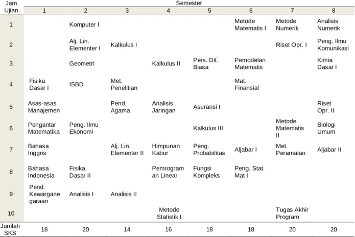 Tabel 3. Rencana Studi Maksimal 21 SKS 