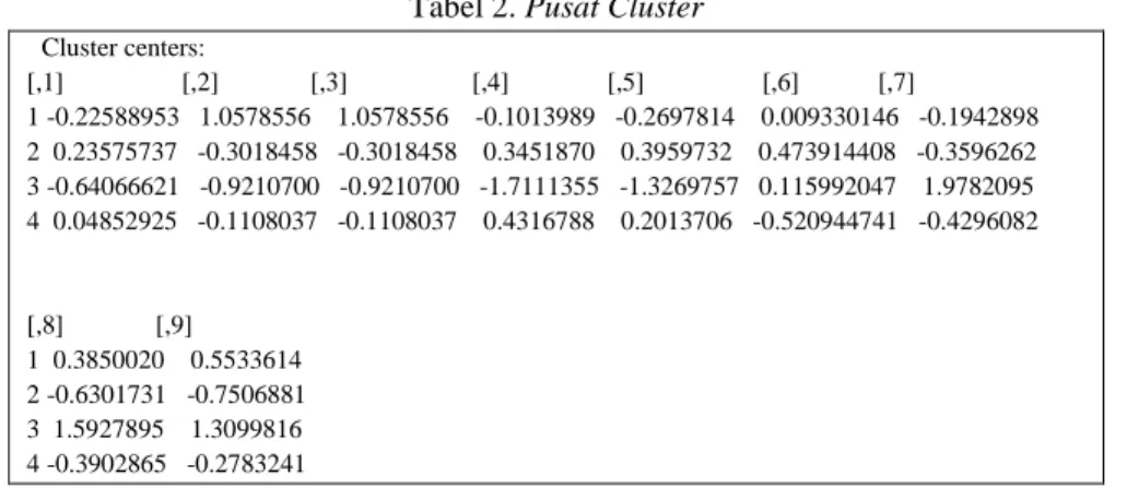 Tabel 2. Pusat Cluster  Cluster centers:  [,1]                  [,2]              [,3]                   [,4]               [,5]                  [,6]            [,7]  1 -0.22588953   1.0578556    1.0578556    -0.1013989   -0.2697814    0.009330146   -0.19