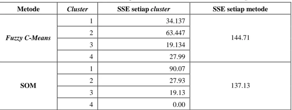Tabel 6 Hasil nilai Sum Square Error (SSE) hasil clustering. 