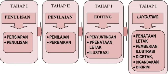 Diagram I: kegiatan Workshop Penyusunan Modul 