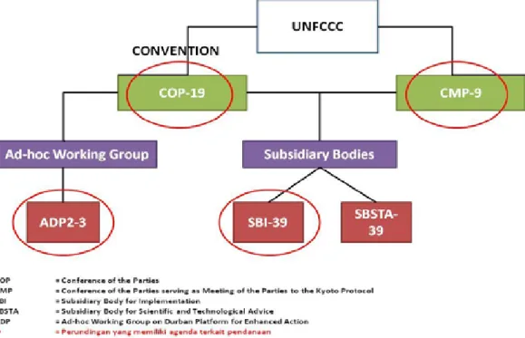 Gambar 1.   Struktur Persidangan COP 19/CMP 9, 2013 (Sitorus, 2013)