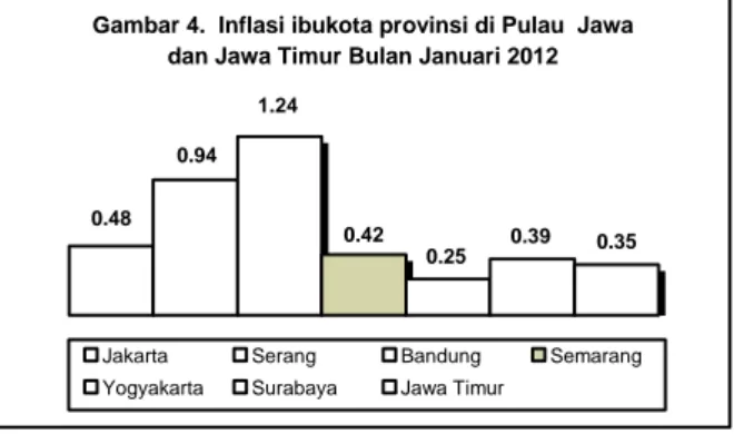 Gambar 4.  Inflasi ibukota provinsi di Pulau  Jawa  dan Jawa Timur Bulan Januari 2012