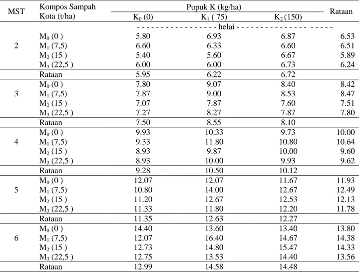 Tabel 2. Jumlah daun bawang merah 2 - 6 MST  pada perlakuan kompos sampah kota dan pupuk K 