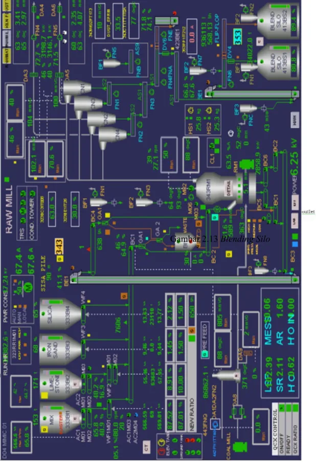 Gambar 2.13 Blending Silo