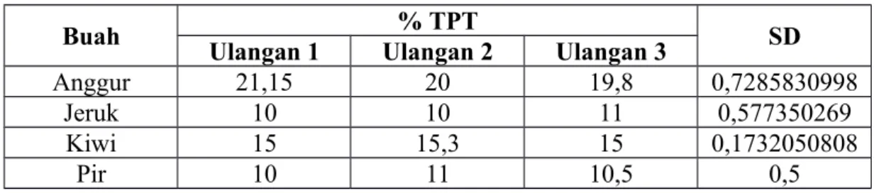Tabel 4. Data Hasil Pengukuran %TPT dari Percobaan