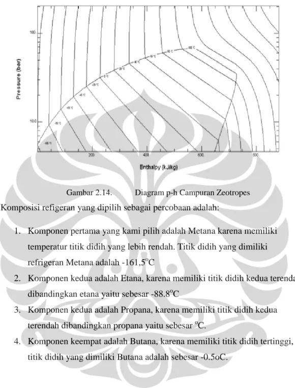 Gambar 2.14.  Diagram p-h Campuran Zeotropes  Komposisi refigeran yang dipilih sebagai percobaan adalah: 