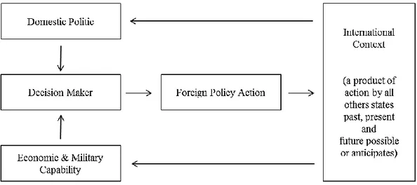 Gambar 1. Model Proses Pengambilan Keputusan Luar Negeri 
