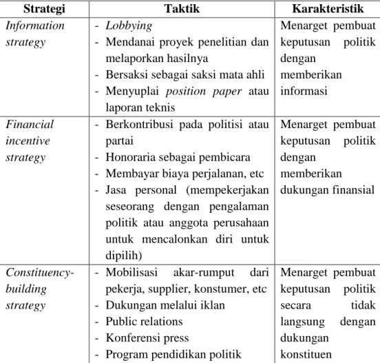 Tabel 1.1. Taksonomi Strategi Politik 