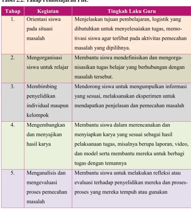 Tabel 2.2. Tahap Pembelajaran PBL 