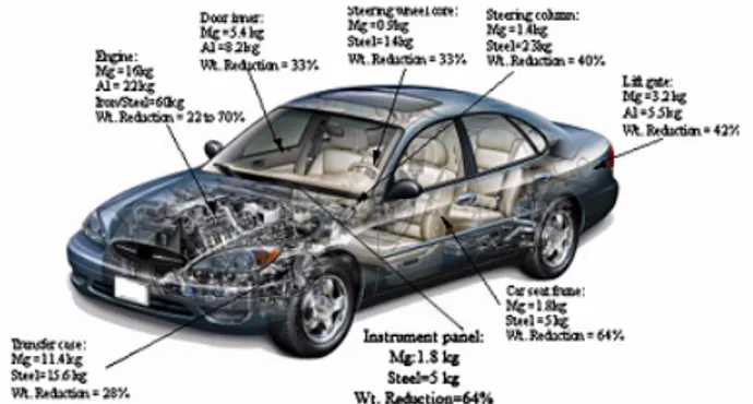 Gambar 1. Beberapa komponen otomotif terbuat dari  paduan magnesium dan pengurangan beratnya [4]