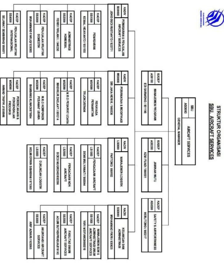 Gambar 2. 14 Struktur organisasi Divisi ACS, PT Dirgantara Indonesia 