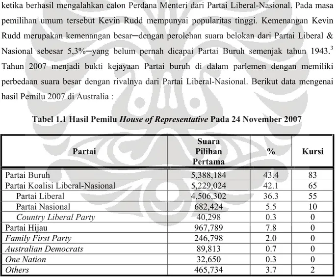 Tabel 1.1 Hasil Pemilu House of Representative Pada 24 November 2007 