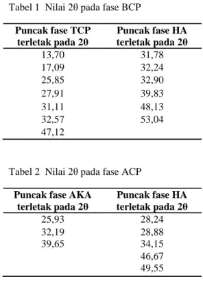 Tabel 1  Nilai 2θ pada fase BCP  Puncak fase TCP  terletak pada 2θ  Puncak fase HA terletak pada 2θ  13,70  31,78  17,09  32,24  25,85  32,90  27,91  39,83  31,11  48,13  32,57  53,04  47,12 