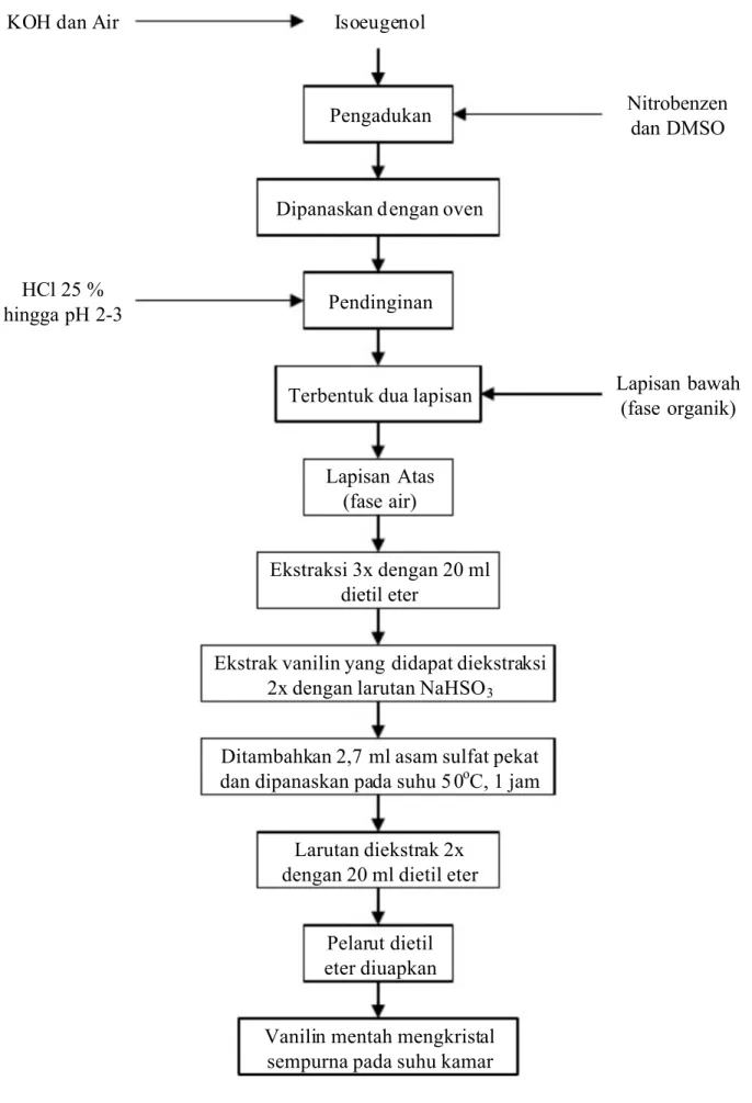 Diagram Alir Sintesis Vanillin