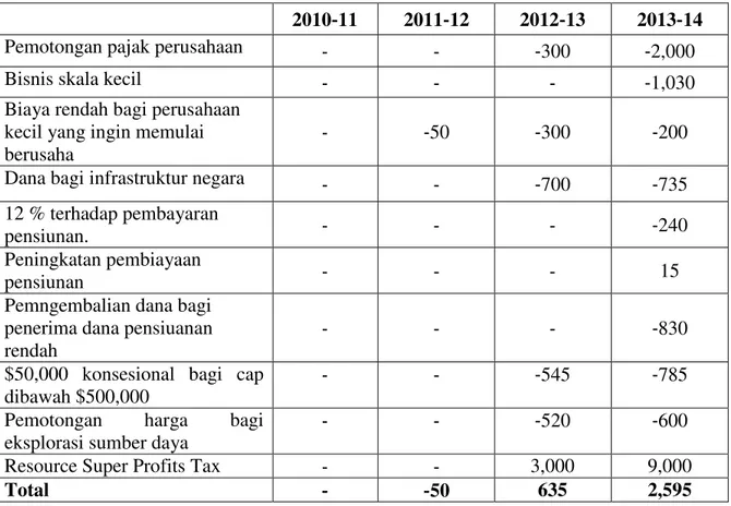 Tabel 3. 4  Budgetary impacts of govrnment’s tax reform agenda ($ million) 